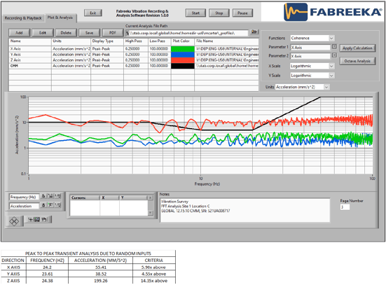 Example of an FFT Analysis for a CMM