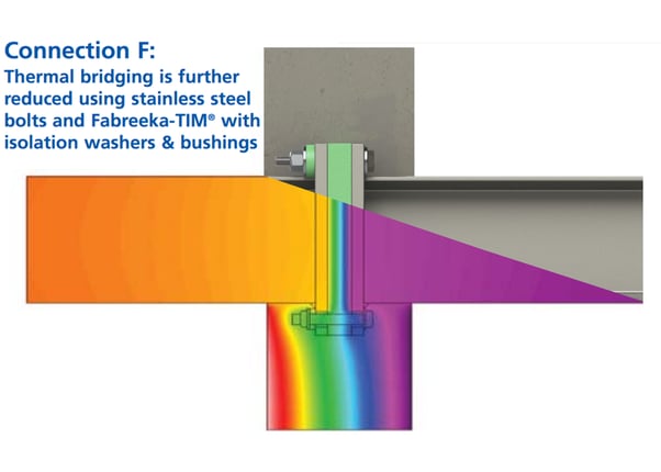 Steel connection with thermal break installed to interrupt the flow of energy transfer.