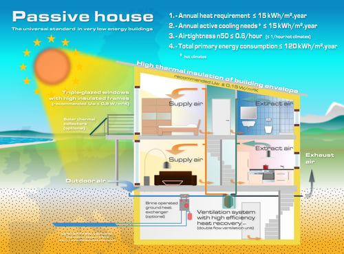 A diagram demonstrating how the design of passive houses improves energy efficiency in residential homes