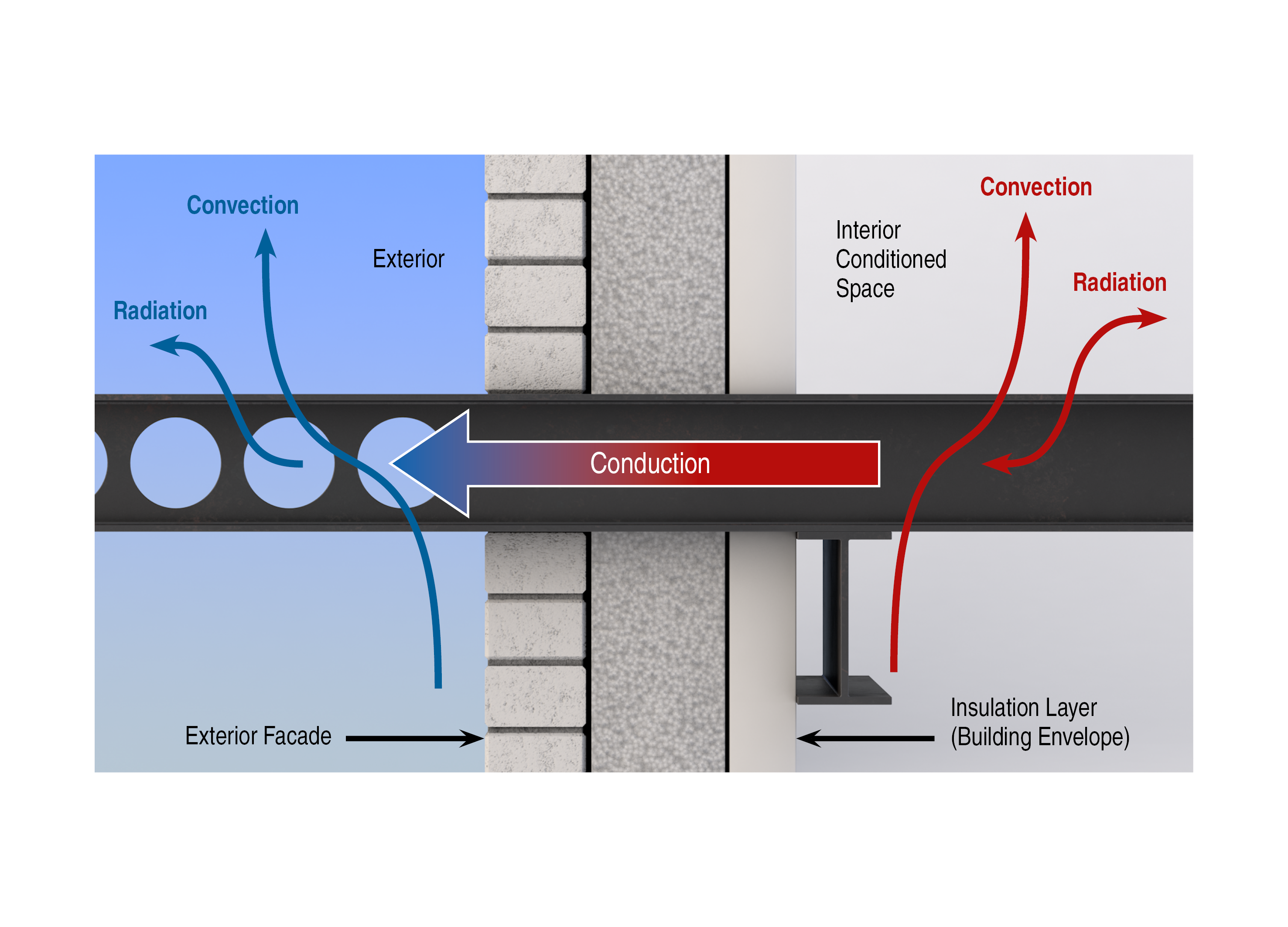 Steel connection diagram displays how thermal bridging happens