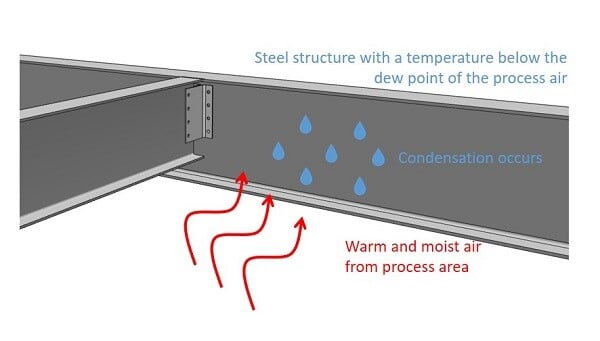 A diagram of steel beam connection, with red arrows to indicate heat, and blue water droplets to indicate condensation.